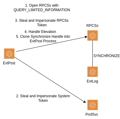 Attack Diagramm